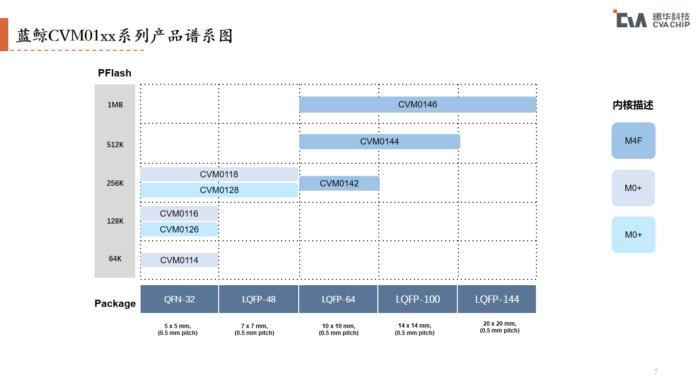 车规MCU